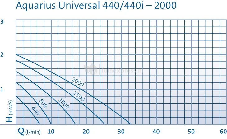 OASE Aquarius Universal Classic 440 Indoor Fonteinpomp - Afbeelding 4